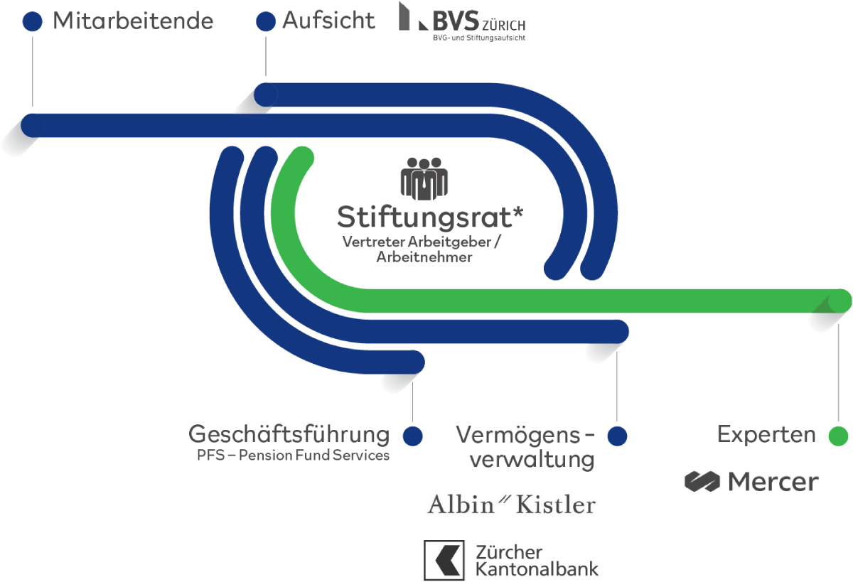 Stiftungsrat Alrivo